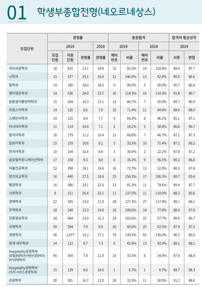 경희대 수시등급 및 전략 분석 (2019학년도 경희대 내신, 경희대학교 수시등급) : 네이버 블로그 경희대 수시등급 및 전략 분석 (2019학년도 경희대 내신, 경희대학교 수시등급) : 네이버 블로그