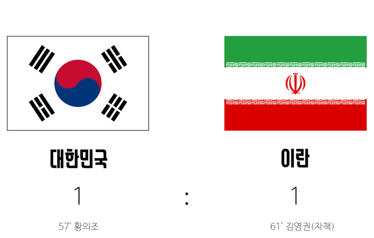  [A매치 리뷰] 한국 - 이란. 되찾은 공격, 불안한 수비
