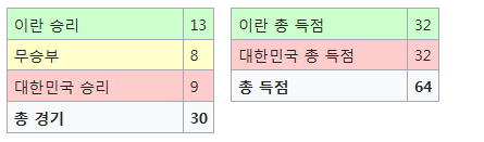  한국 이란 A매치 기록