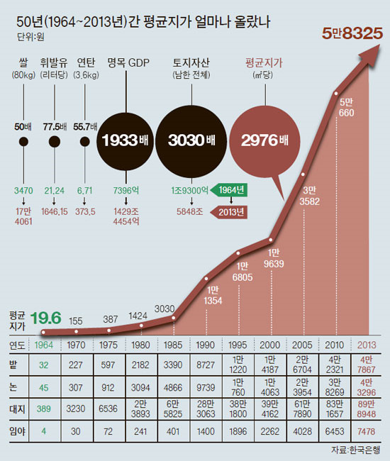  [부동산 경제학] 부동산 소유가 부의 척도 '50년간 땅값 무려 3,000배 상승'