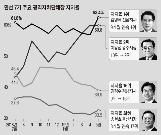 경제추락 PK· · · 송철호 · 김경수 지지율, 지자체장 중 최하위