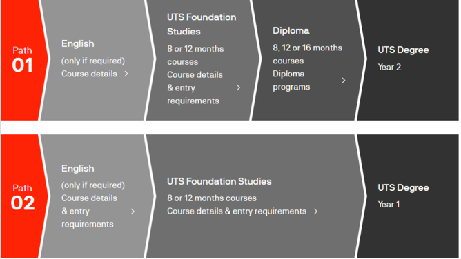 [호주 대학] UTS Insearch- Foundation Studies 과정 안내 : 네이버 블로그