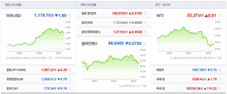 6월 12일 국제유가 - 대왕석유무역(주)