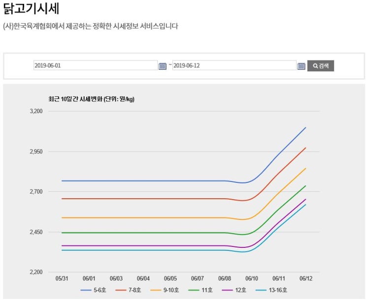  육계 시세와 동우