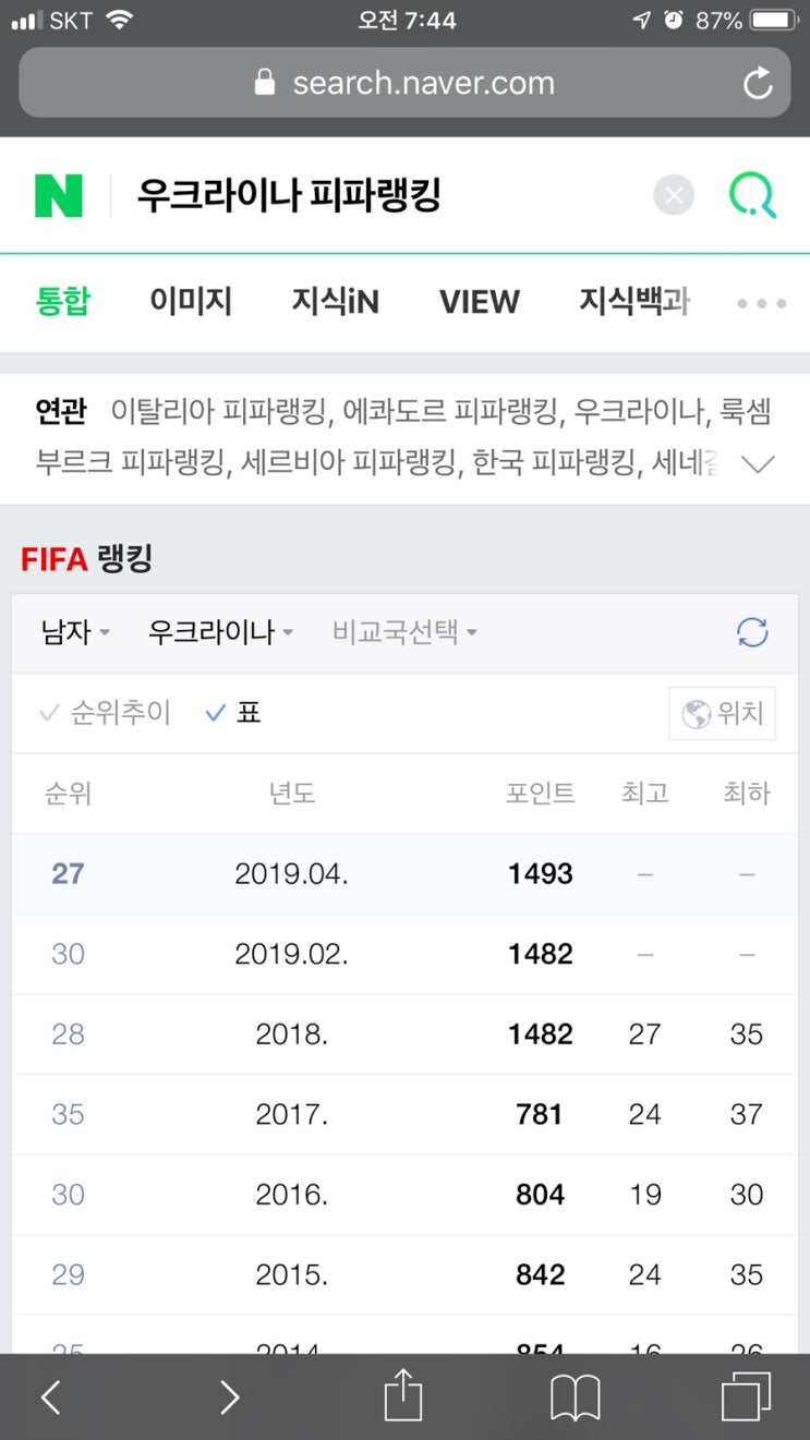  우크라이나 피파랭킹 찾아보니~~
