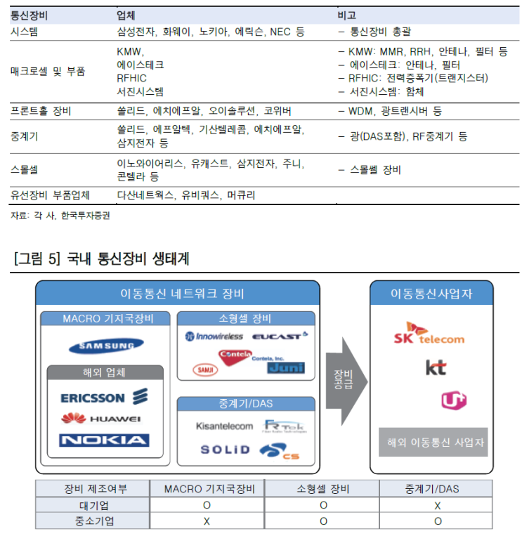  주식 5G 매수하면 오르는 best 종목 (6월)