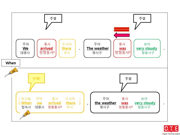 [동탄영어 DTE] 영작연습(28) - 접속사로 부사절 만들기(3) - 시간의 부사절