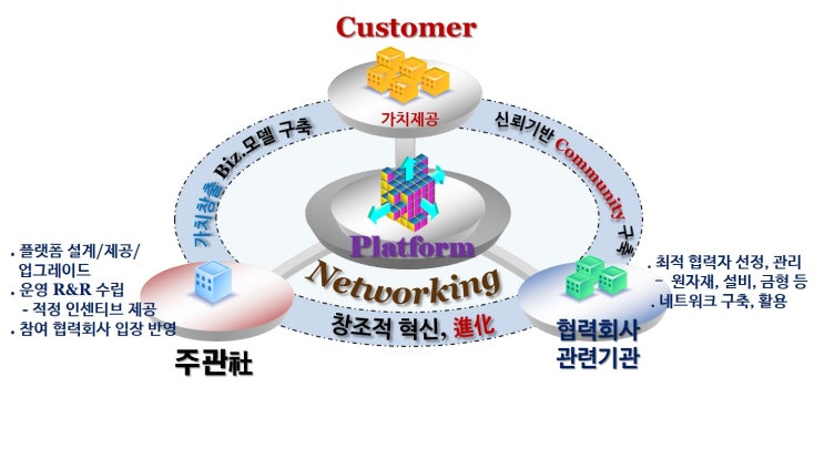  플랫폼(Platform)이란?