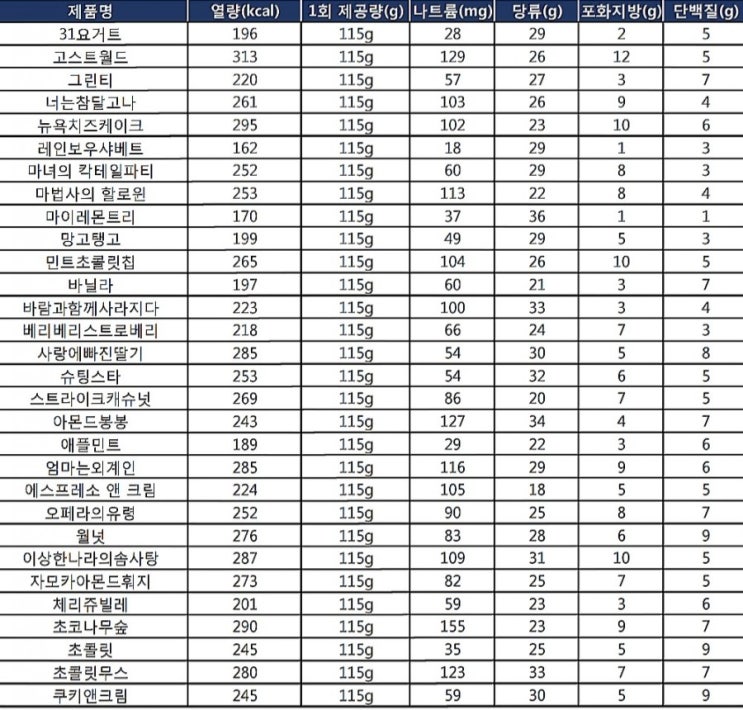  베스킨라빈스 칼로리