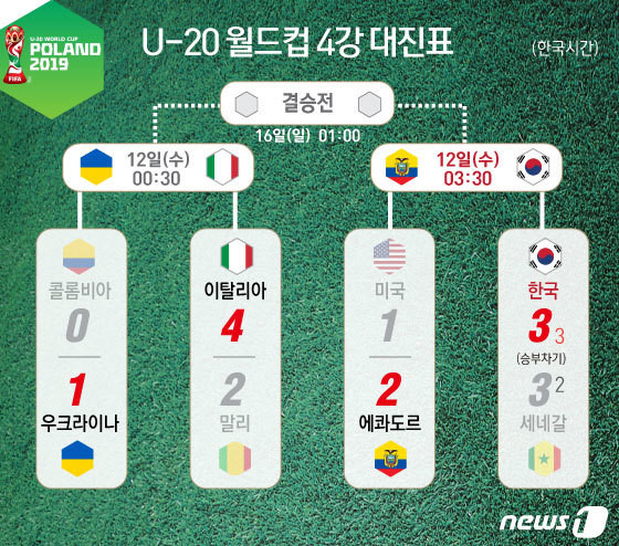U-20 월드컵 한국 대표팀, 에콰도르 꺾고 결승 진출 ! 이제 우크라이나만 남았다