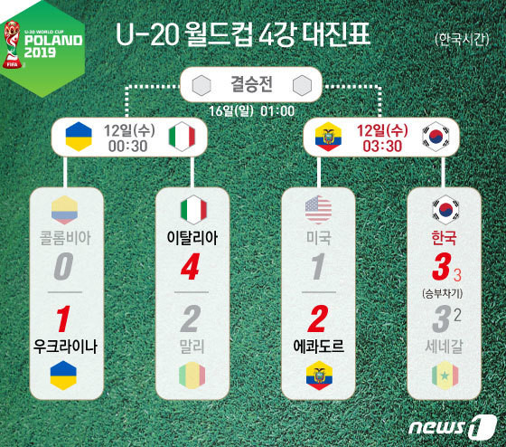  U-20 월드컵 한국 대표팀, 에콰도르 꺾고 결승 진출 ! 이제 우크라이나만 남았다