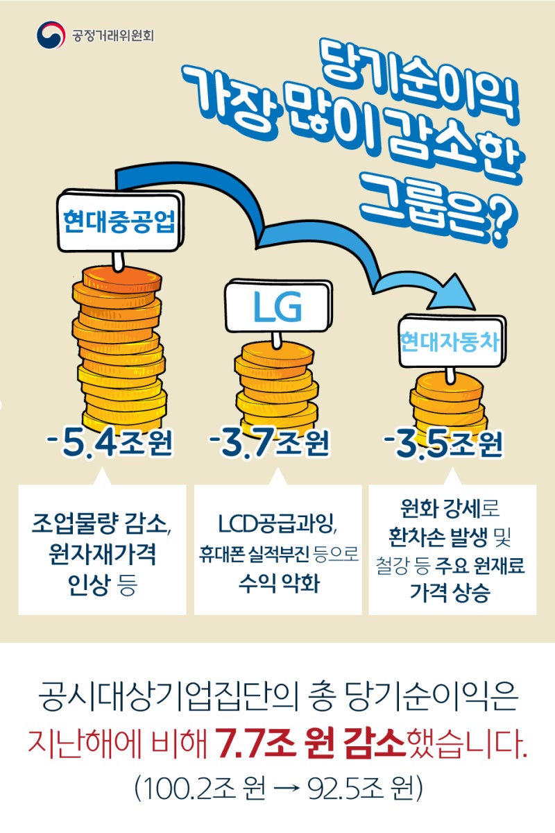 카드뉴스] 당기순이익 가장 많이 감소한 그룹은? : 네이버 블로그