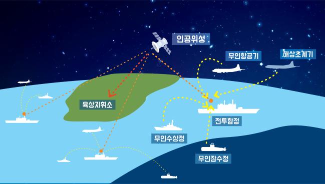 스마트 해군 (SMART Navy)...초지능형 네트워크 연동 통합전투력 향상