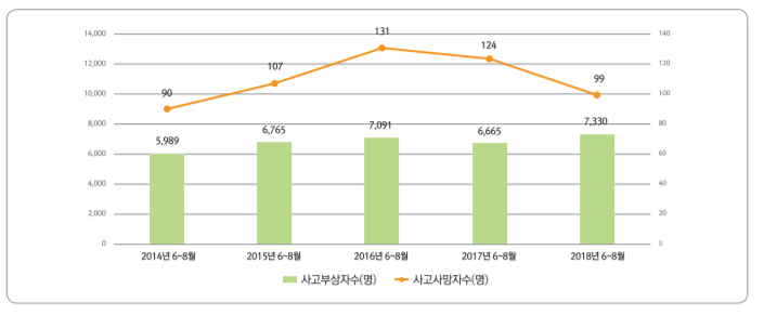  여름 장마철 건설현장 안전사고위험은 누가?