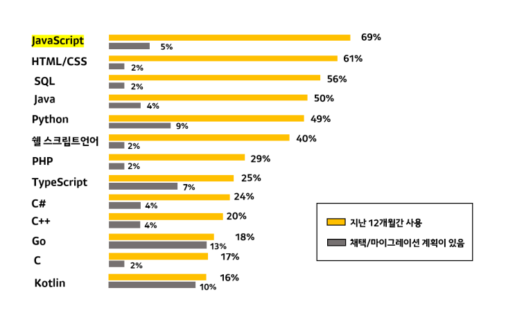  2019년도 개발자 에코시스템의 현황.