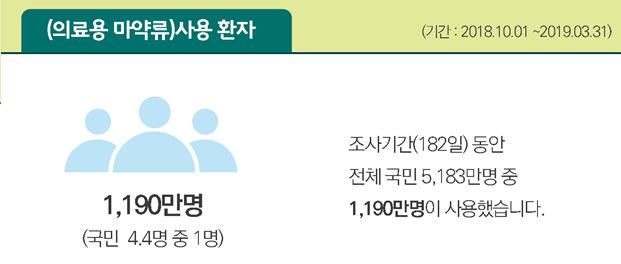 프로포폴 6개월간 433만명 처방..국민 8.4% 사용