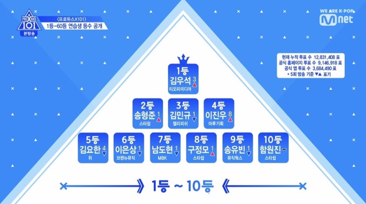  프로듀스 X 101 시즌 4; 6화 후기 미리보기 - 포지션 평가 팀 정리, 6주차 순위 + 빌리버 센터 김국헌 직캠