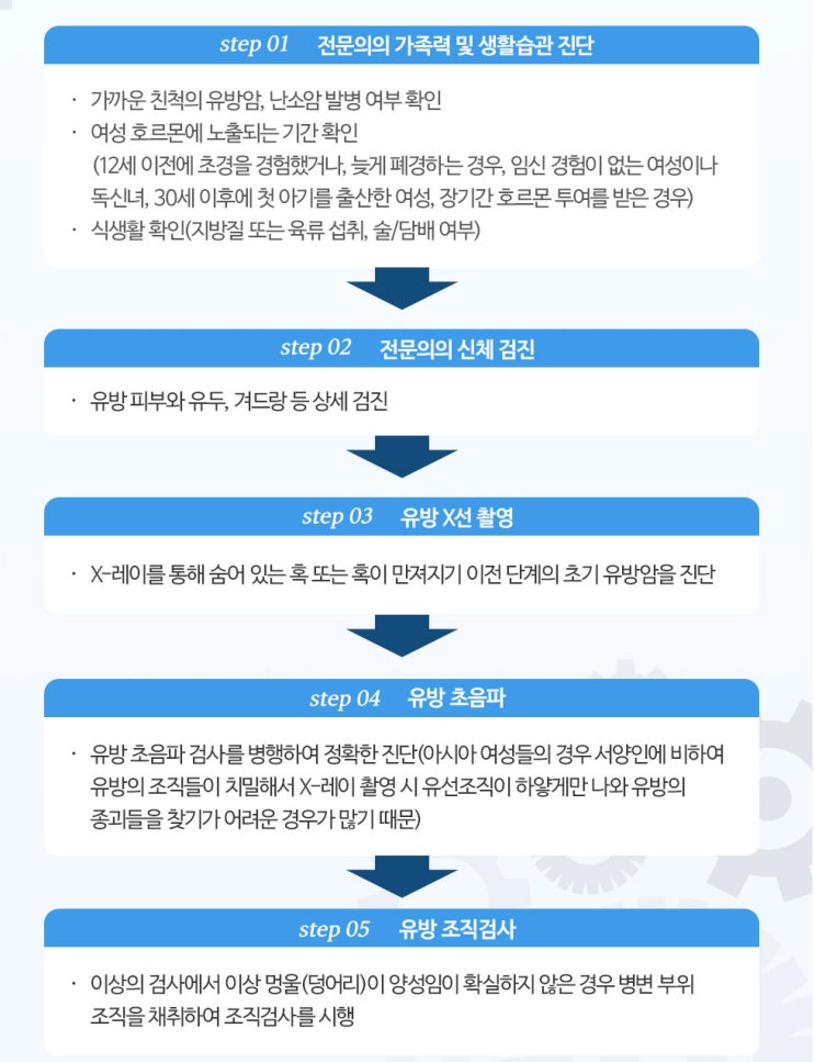 안성 유방습진 유두 주변으로 습진과 분비물 파제트병 유방암 의심!