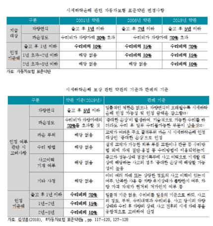 "새차인데 `쾅`…차보험, 시세하락손해 보험금 `고무줄` 논란 "새차인데 `쾅`…차보험, 시세하락손해 보험금 `고무줄` 논란