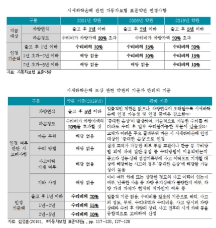 "새차인데 `쾅`…차보험, 시세하락손해 보험금 `고무줄` 논란 