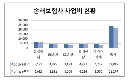 손보사 장기보험 사업비 과다 지출...애꿎은 소비자에 불똥?