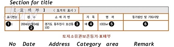  Real property registration system in South Korea