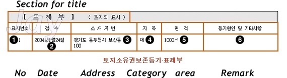 Real property registration system in South Korea