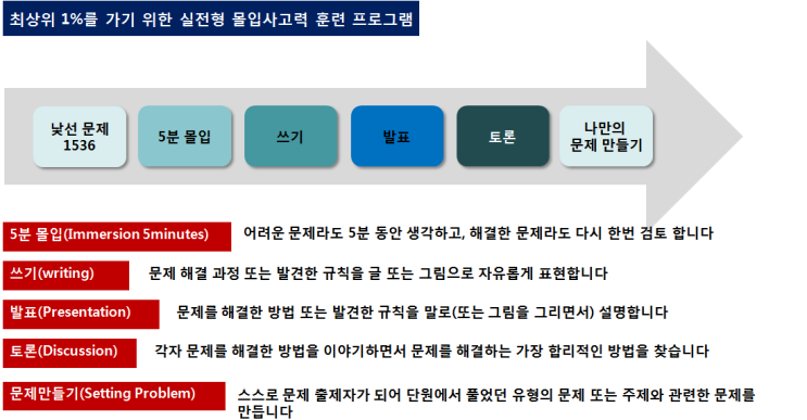  씨투엠RAT 수업 특성