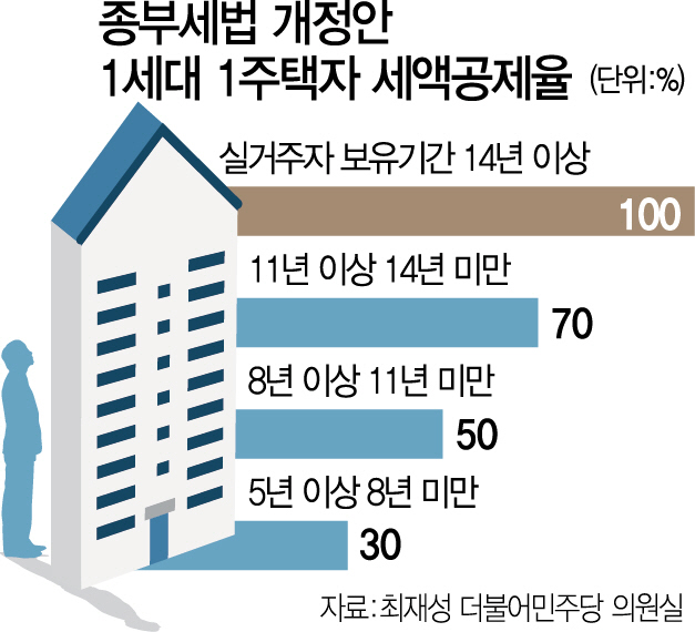  [알짜 재테크 Tip] 14년 이상 1세대 1주택 실거주자, 종부세 ‘제로’ 추진