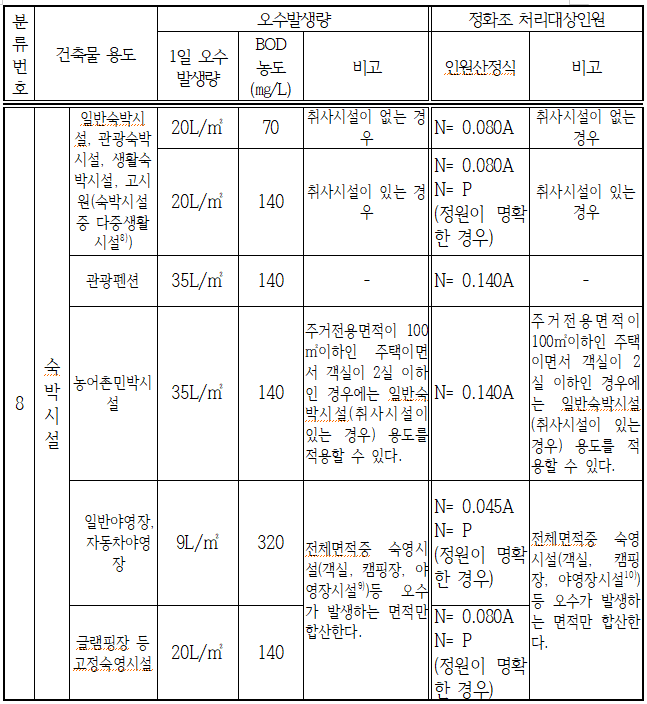  농어촌민박(펜션)의 정화조 용량 계산방법