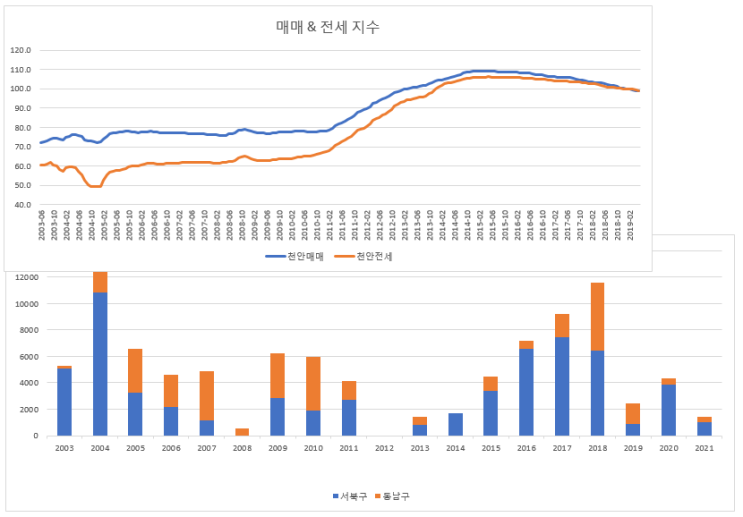  입주물량과 매매지수