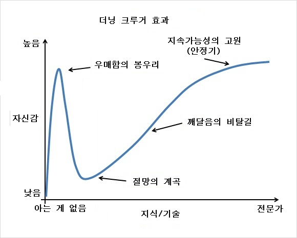  나는 어느 곡선에 위치하고 있는가?