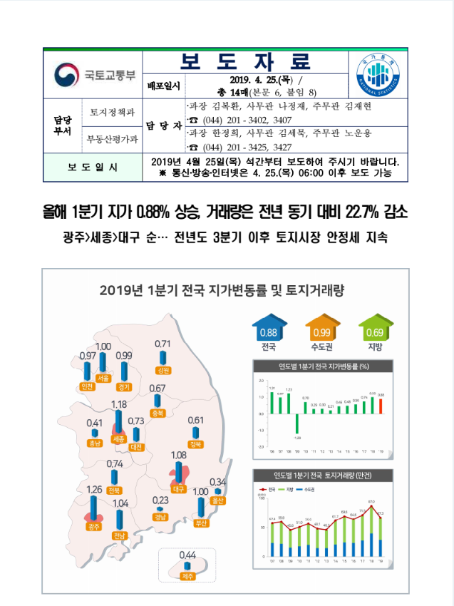  [부동산 경제학] (국토부) 전국땅값 상승률, 2019년 1분기 지가변동률 0.88% 상승
