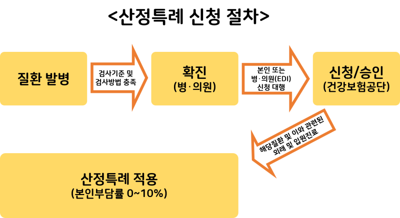 국민건강보험공단 실무자가 알려주는 건강보험 산정특례 이야기