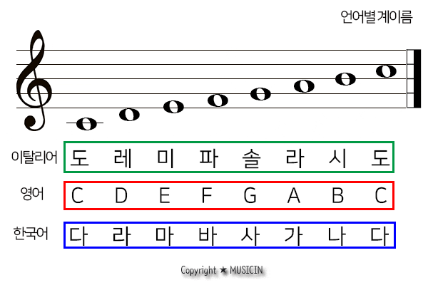 피아노의 정석 악보보는법 03. 조표, 임시표 : 네이버 블로그 피아노의 정석 악보보는법 03. 조표, 임시표 : 네이버 블로그