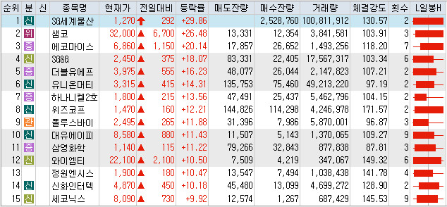  6월12일 상한가 및 급등주 이유