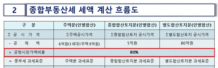  [알짜 재테크 Tip] 세법개정 후속 시행령 개정안 중 부동산 투자 관련 내용 분석 7~9