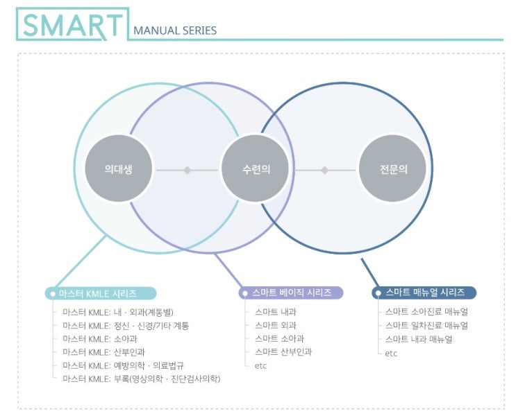 바른의학연구소 출판 로드맵 : 출간도서 총정리(소개 +샘플보기 링크)