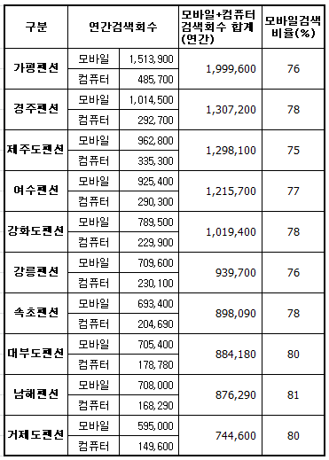  휴대폰에서의 검색량이 컴퓨터의 3배이상