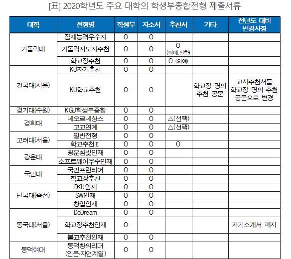  학생부만보는 학생부종합전형 자소서 X 추천서 X