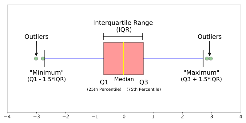 box-plot