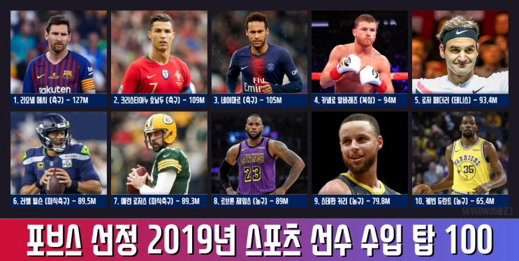  포브스 선정 2019년 스포츠 선수 수입 탑 100