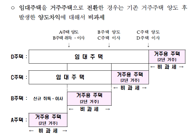  [알짜 재테크 Tip] 세법개정 후속 부동산 투자 관련 내용 분석 3