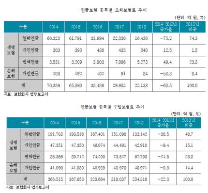 고령화 시대에 연금보험 인기 시들..이유가? 고령화 시대에 연금보험 인기 시들..이유가?