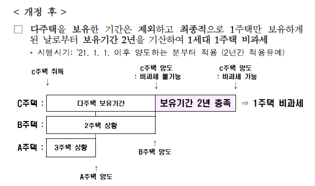  [알짜 재테크 Tip] 세법개정 후속 부동산 투자 관련 내용 분석 1