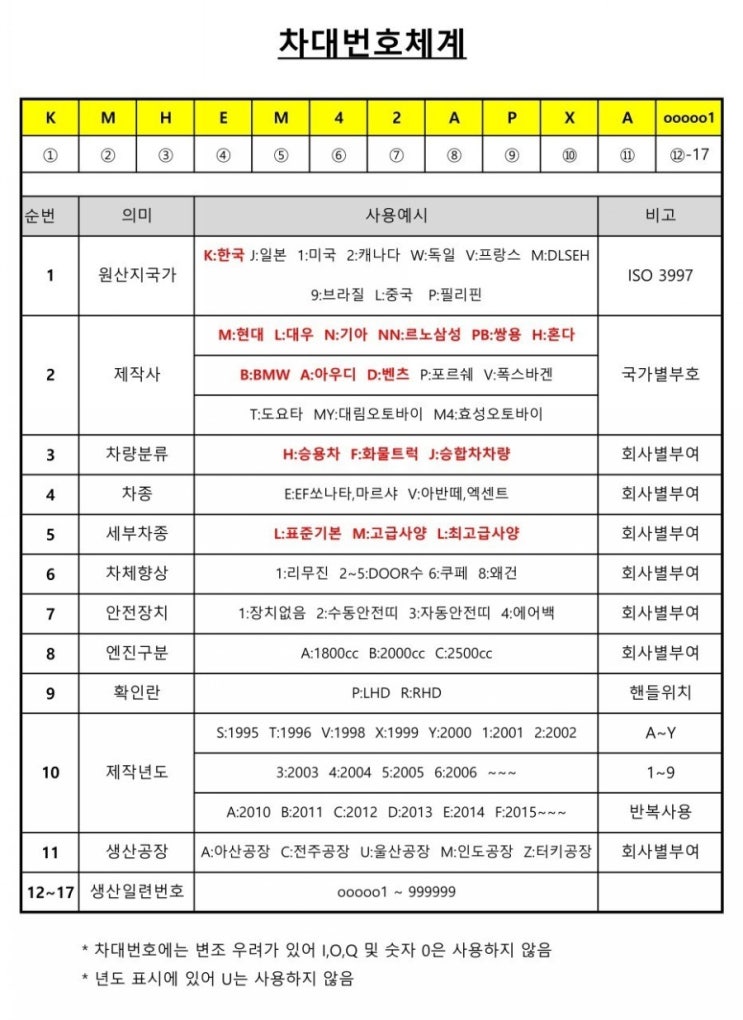 자동차 차대번호 체계 및 확인법