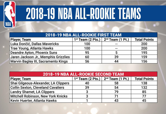 2018-2019 NBA ALL-ROOKIE TEAM 이번시즌 올 루키 멤버는?