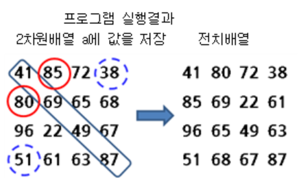 C언어 전치배열 방법과 응용