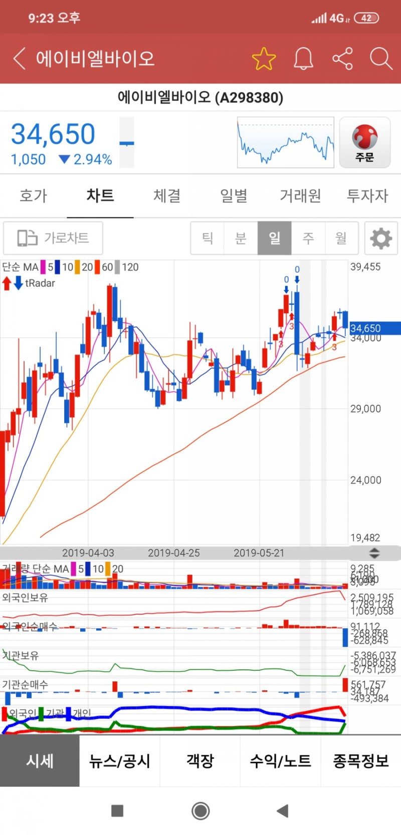 에이비엘바이오 기관 대량매수 들어오니 외국인이 많이 던졌네요 (ABL바이오) : 네이버 블로그