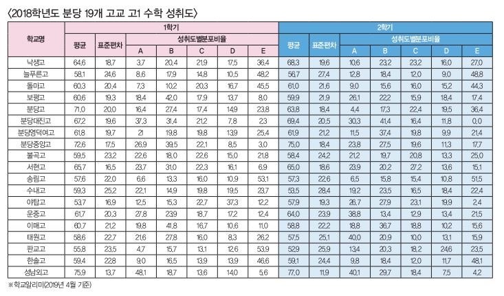 2021년 분당지역 고등학교 1학년 1